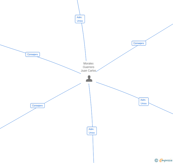 Vinculaciones societarias de ATICCO GROWTH SL