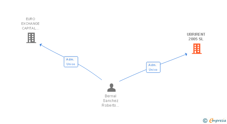 Vinculaciones societarias de UBRIRENT 2005 SL
