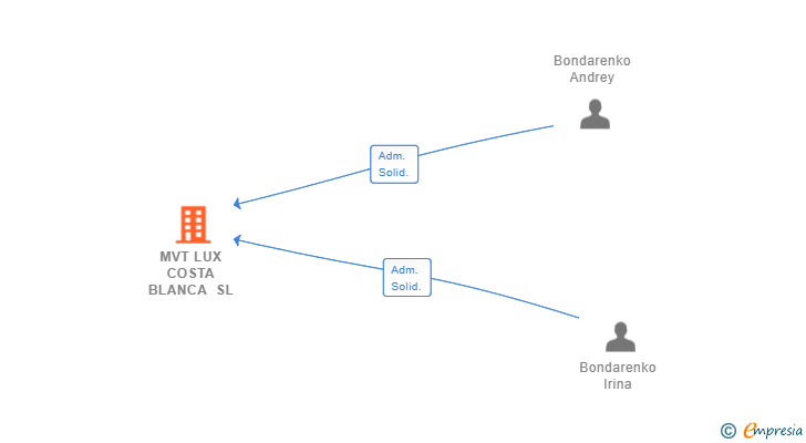 Vinculaciones societarias de MVT LUX COSTA BLANCA SL