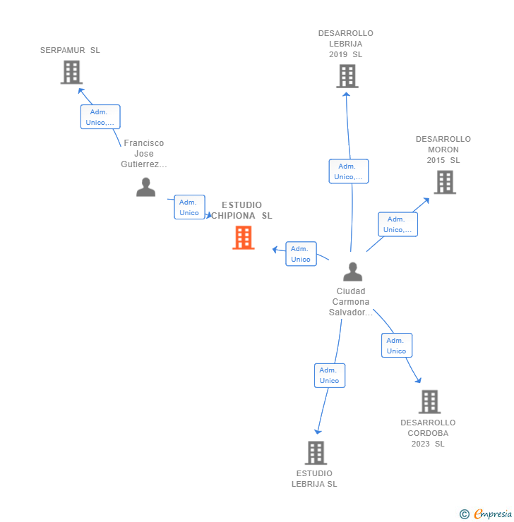 Vinculaciones societarias de ESTUDIO CHIPIONA SL