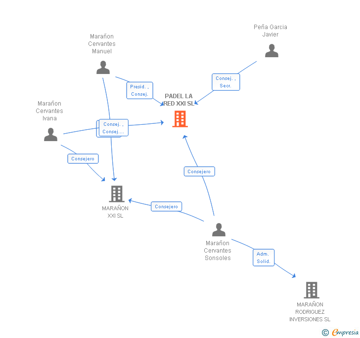 Vinculaciones societarias de PADEL LA RED XXI SL