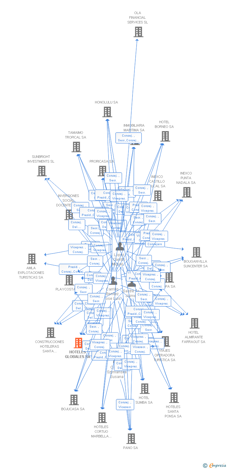Vinculaciones societarias de HOTELES GLOBALES SA
