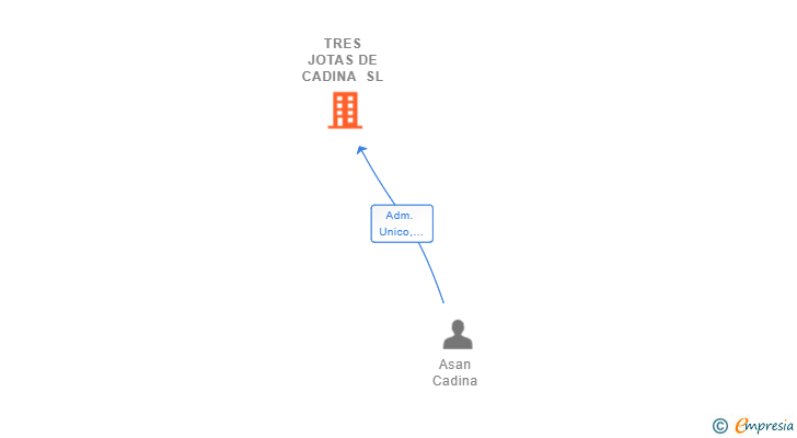 Vinculaciones societarias de TRES JOTAS DE CADINA SL