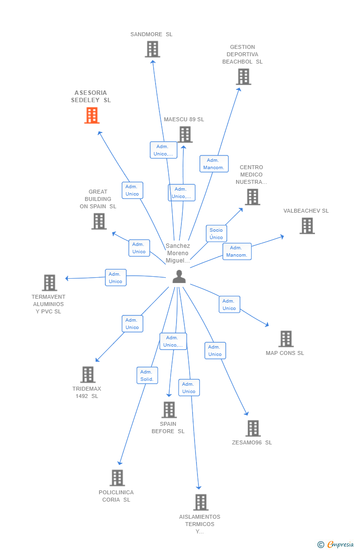 Vinculaciones societarias de ASESORIA SEDELEY SL