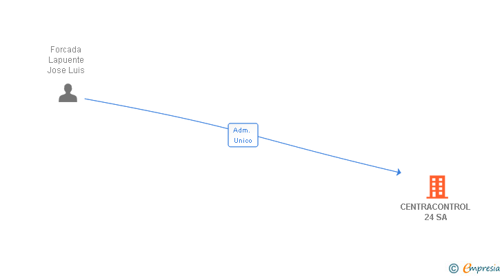 Vinculaciones societarias de CENTRACONTROL 24 SA