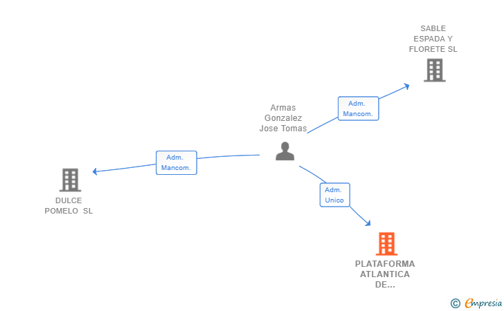 Vinculaciones societarias de PLATAFORMA ATLANTICA DE MEDIOS SL