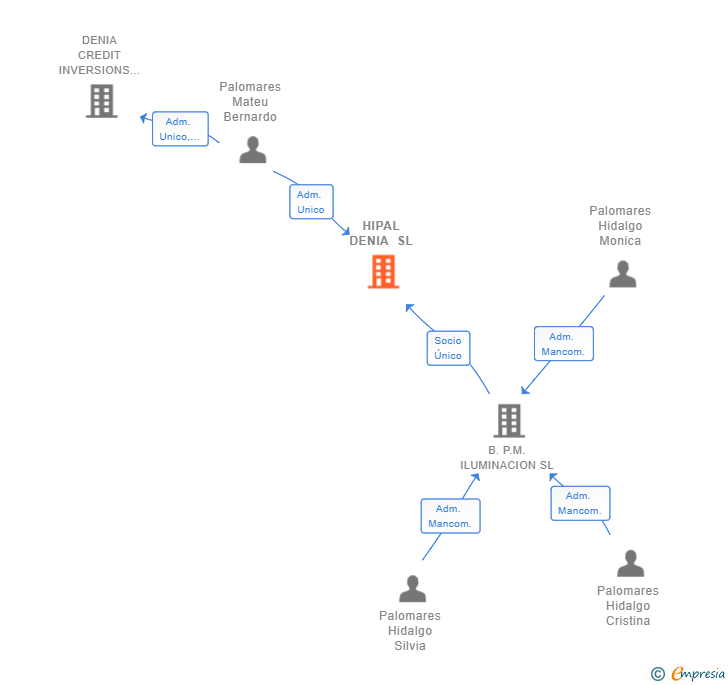 Vinculaciones societarias de HIPAL DENIA SL