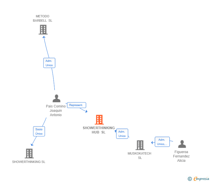 Vinculaciones societarias de SHOWERTHINKING HUB SL