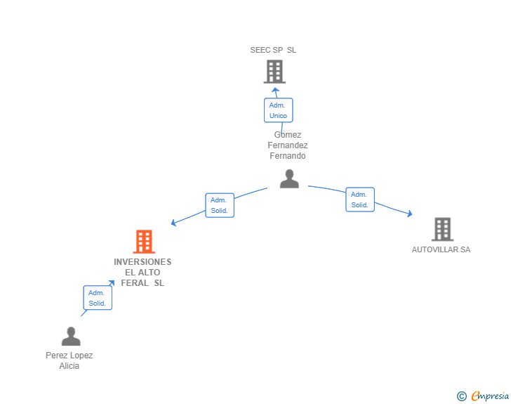 Vinculaciones societarias de INVERSIONES EL ALTO FERAL SL