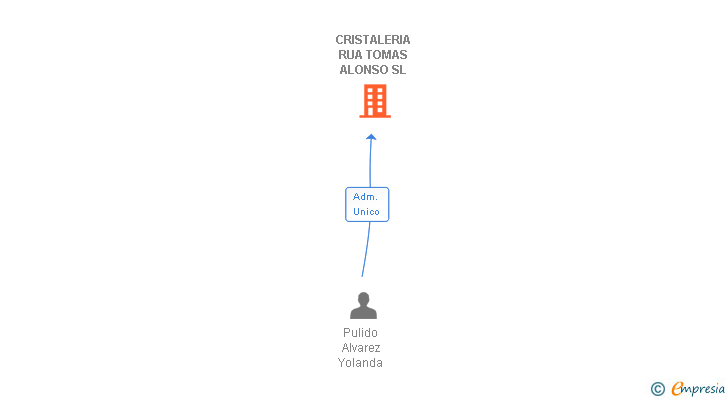 Vinculaciones societarias de CRISTALERIA RUA TOMAS ALONSO SL (EXTINGUIDA)