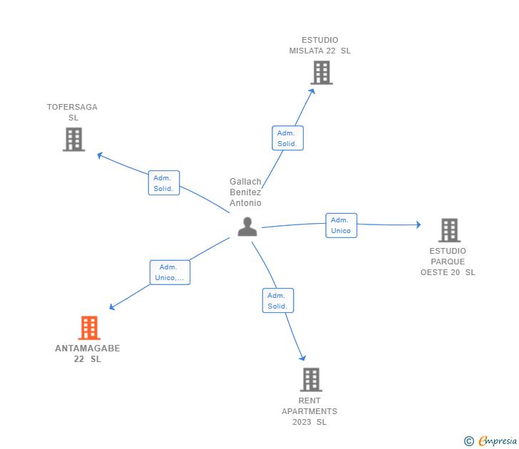 Vinculaciones societarias de ANTAMAGABE 22 SL