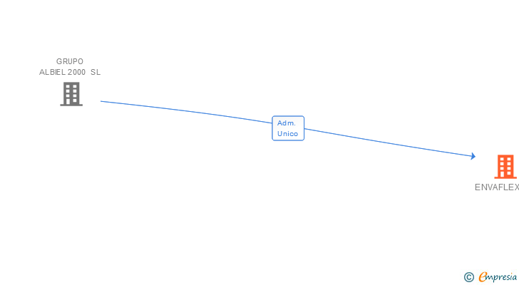 Vinculaciones societarias de ENVAFLEX SA