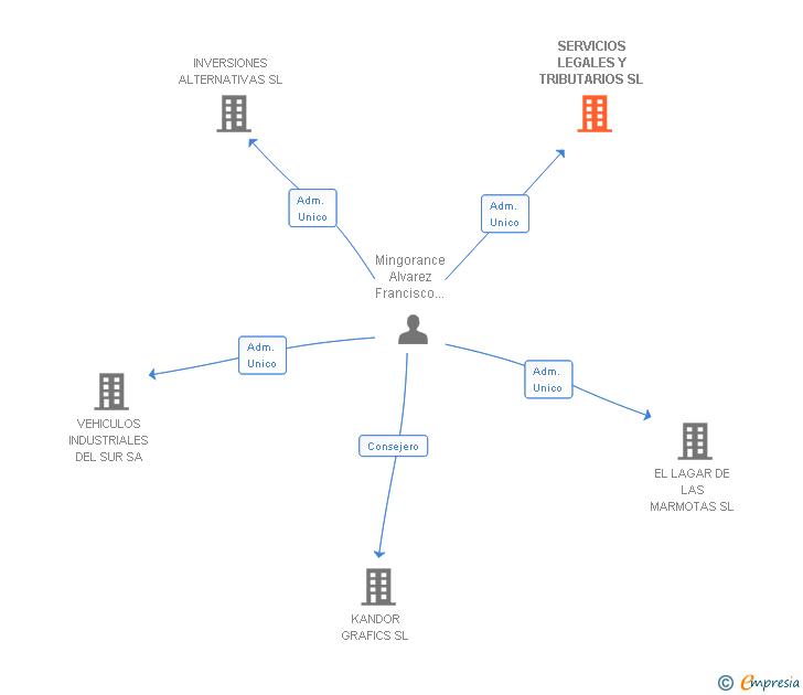 Vinculaciones societarias de SERVICIOS LEGALES Y TRIBUTARIOS SL