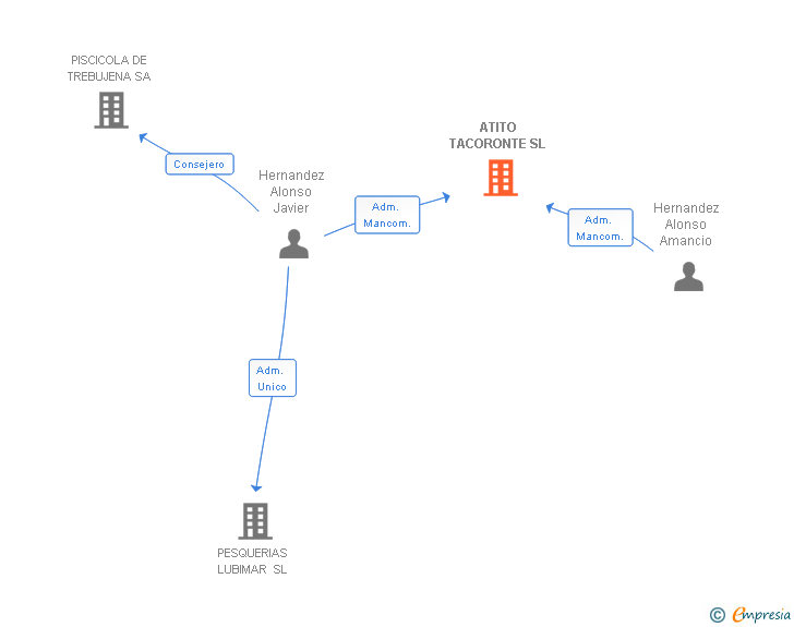 Vinculaciones societarias de ATITO TACORONTE SL