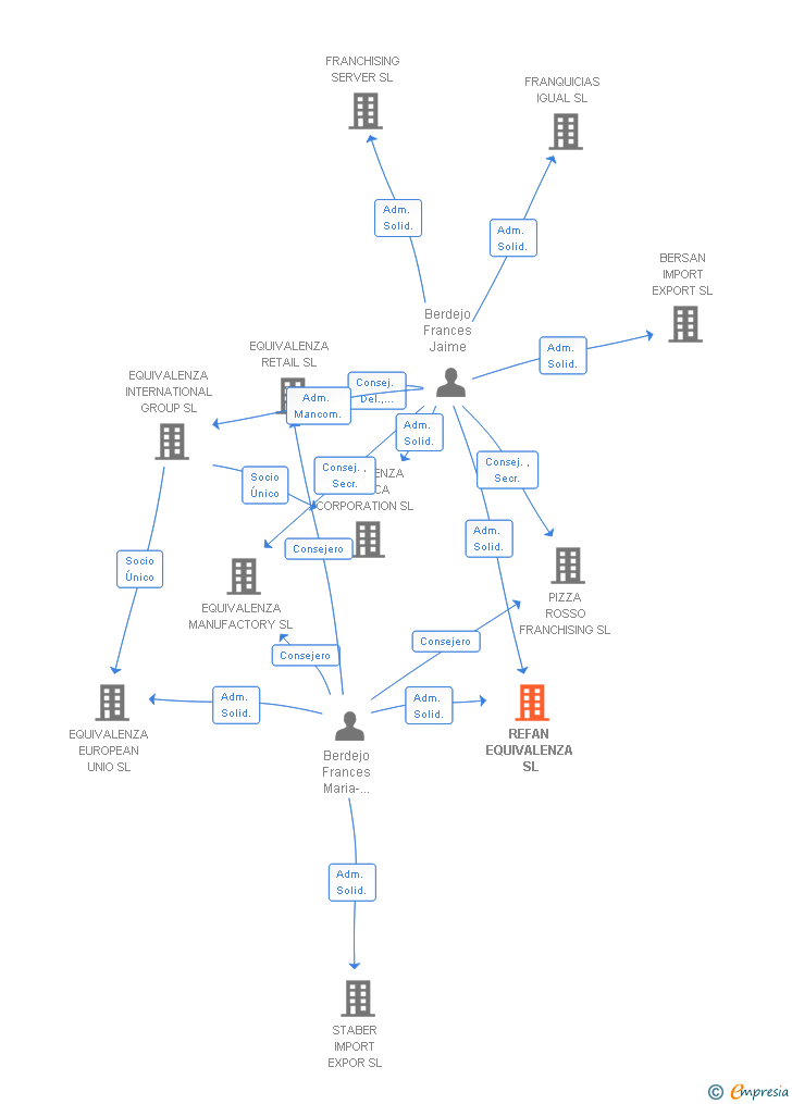 Vinculaciones societarias de REFAN EQUIVALENZA SL