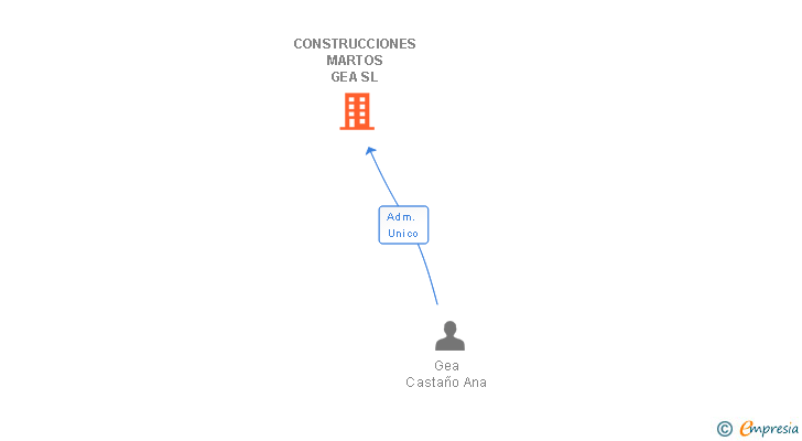 Vinculaciones societarias de CONSTRUCCIONES MARTOS GEA SL
