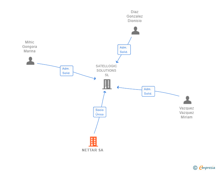 Vinculaciones societarias de NETTAR SA