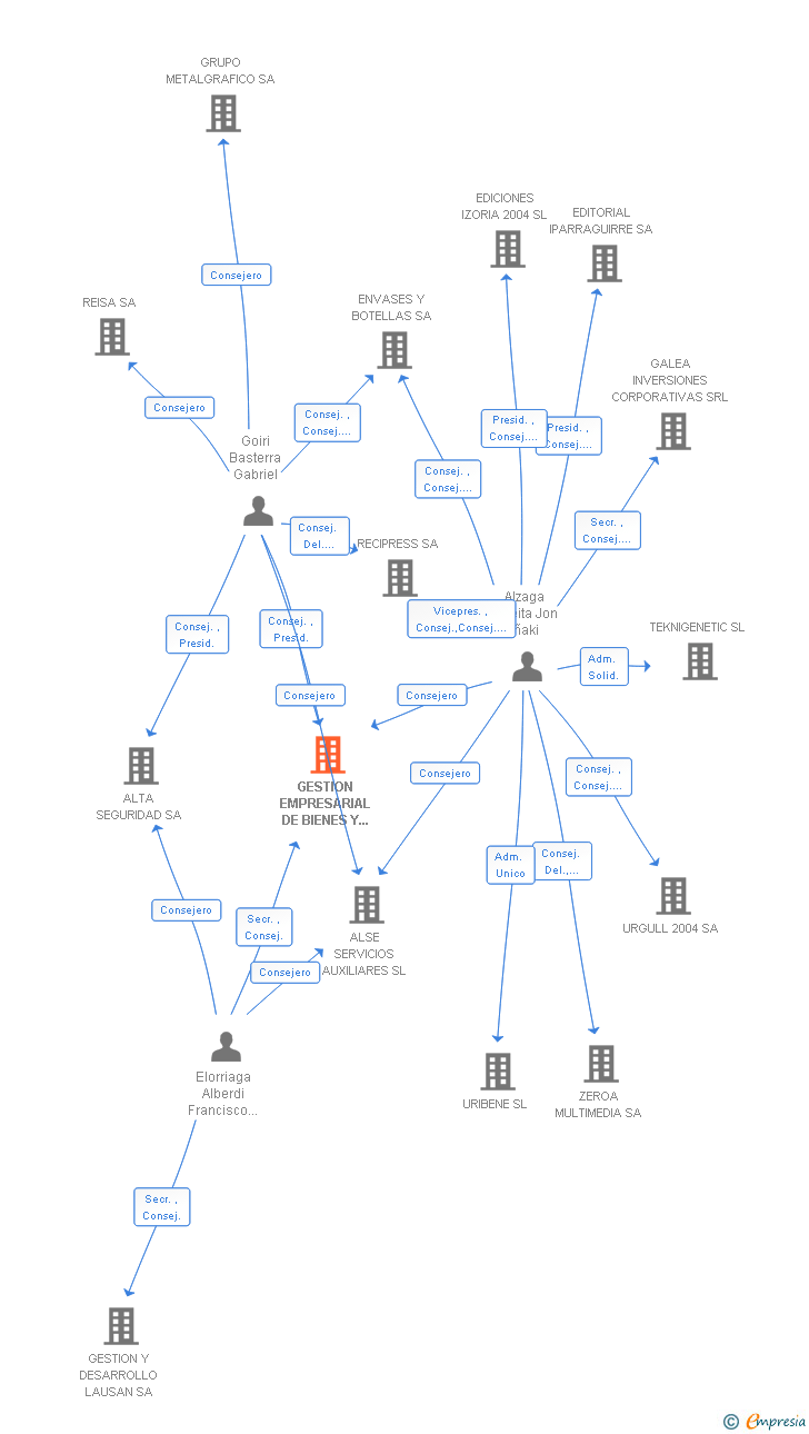 Vinculaciones societarias de GESTION EMPRESARIAL DE BIENES Y SERVICIOS SA