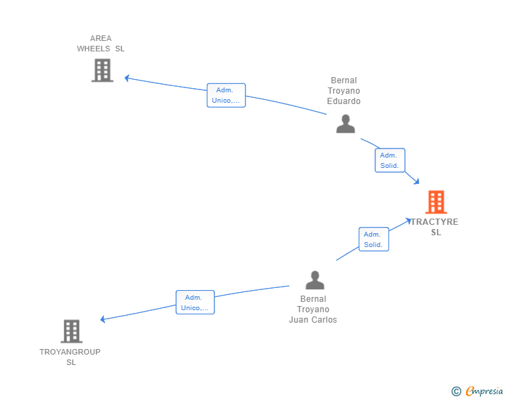 Vinculaciones societarias de TRACTYRE SL