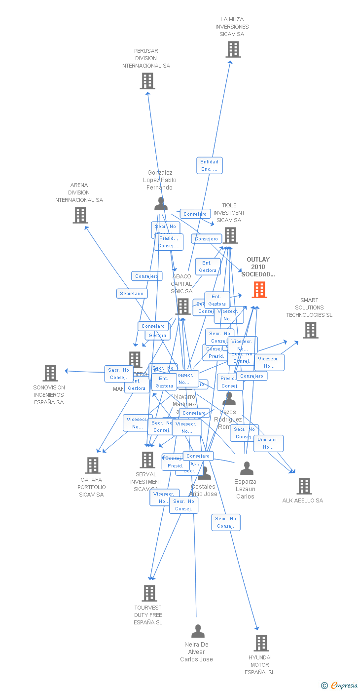 Vinculaciones societarias de OUTLAY 2010 SOCIEDAD DE INVERSION DE CAPITAL VARIABLE SA