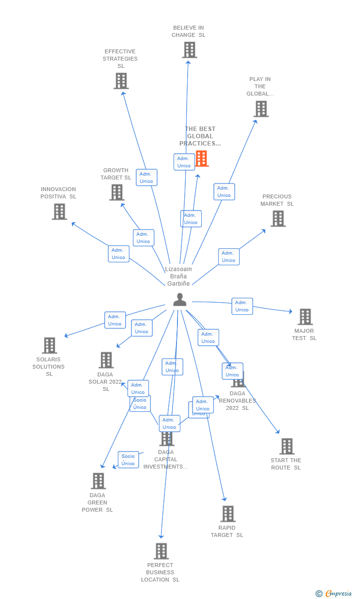 Vinculaciones societarias de THE BEST GLOBAL PRACTICES SL