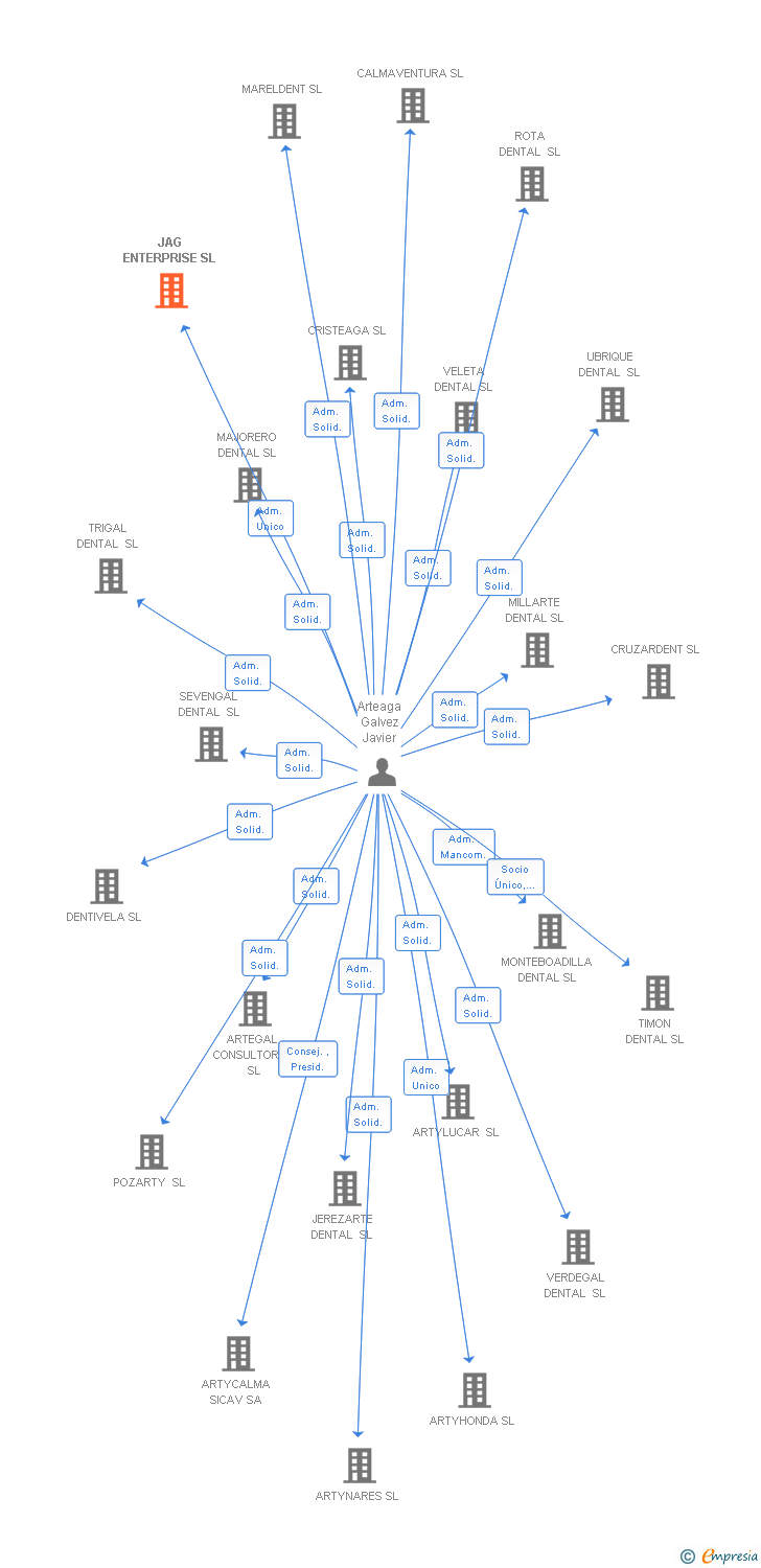 Vinculaciones societarias de JAG ENTERPRISE SL