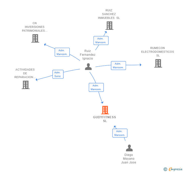 Vinculaciones societarias de GUDYFITNESS SL