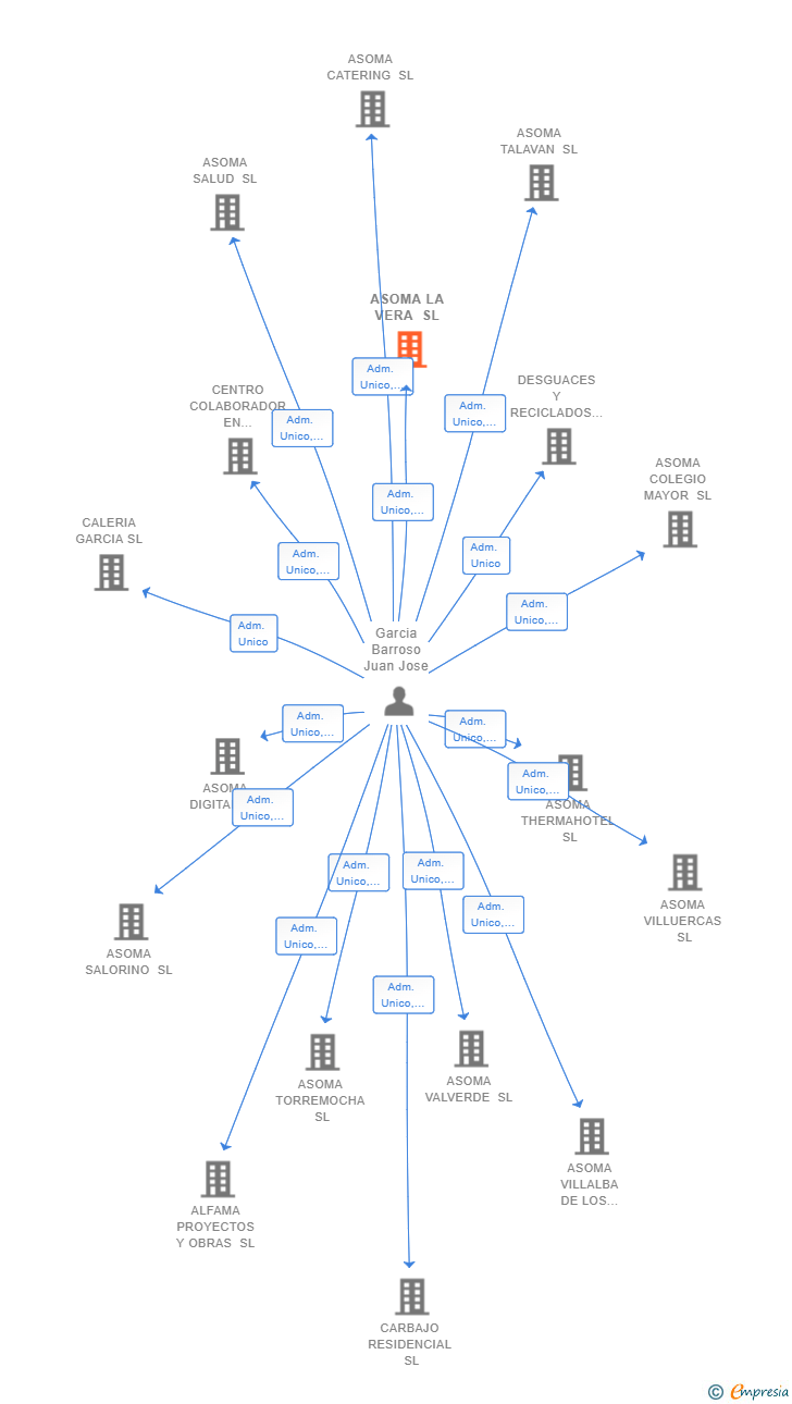 Vinculaciones societarias de ASOMA LA VERA SL