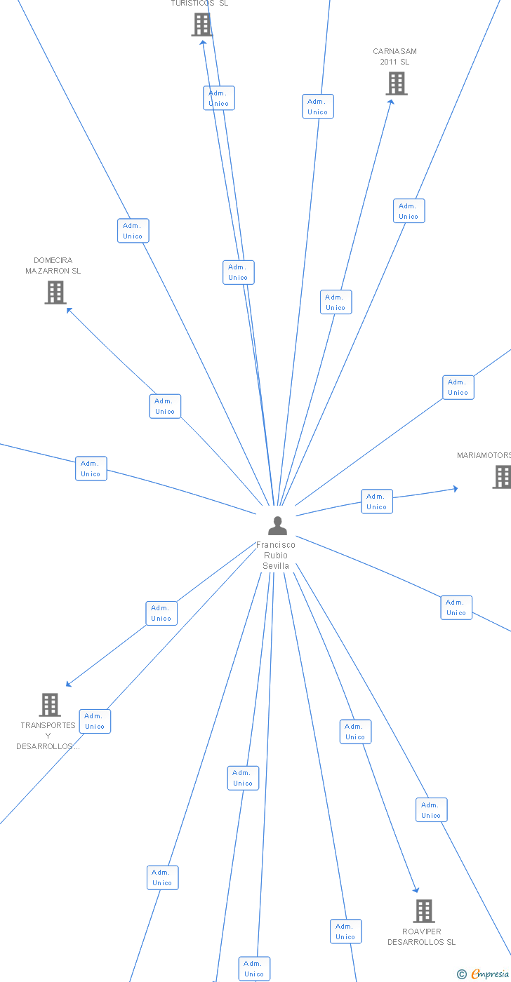 Vinculaciones societarias de DAMEL SANHOTEL SL