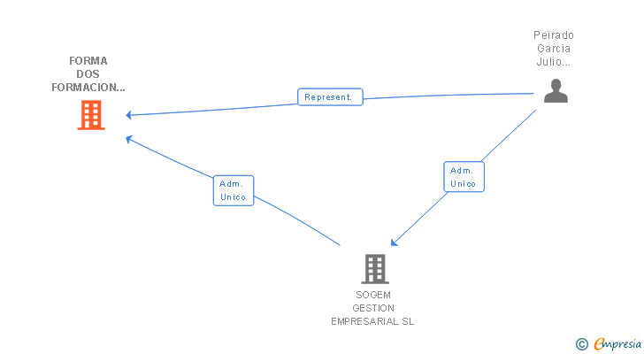 Vinculaciones societarias de FORAVANT FORMACION Y DESARROLLO SL