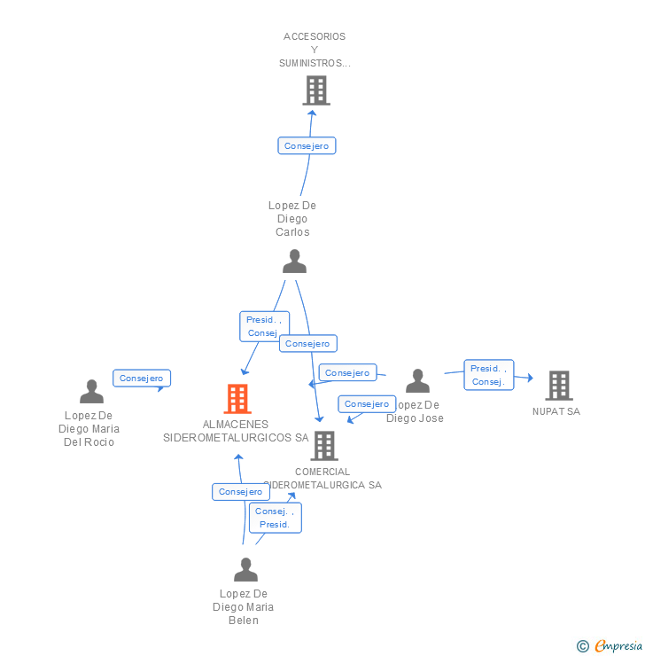 Vinculaciones societarias de ALMACENES SIDEROMETALURGICOS SA