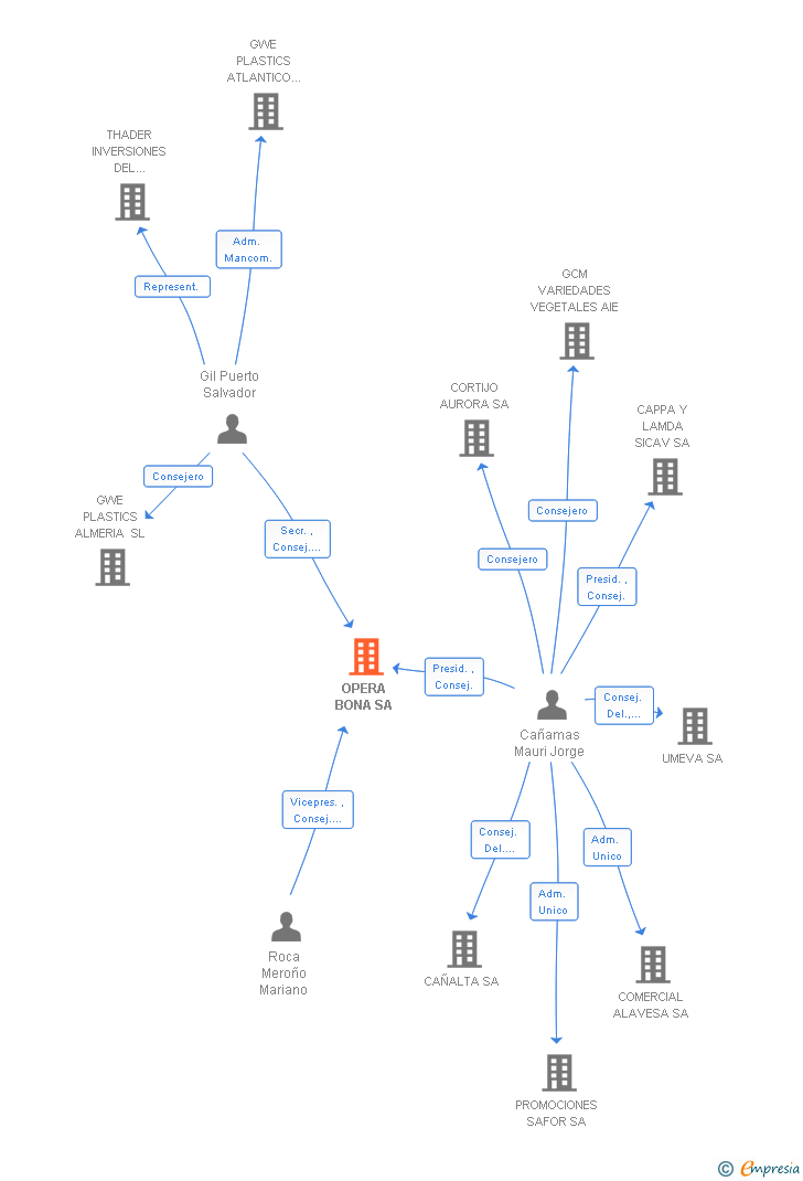 Vinculaciones societarias de OPERA BONA SA