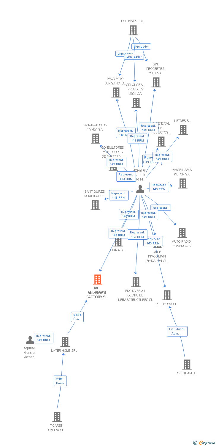 Vinculaciones societarias de MC ANDREW'S FACTORY SL