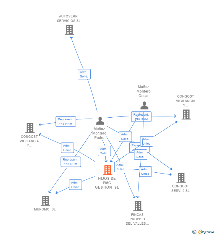 Vinculaciones societarias de HIJOS DE PMG GESTION SL