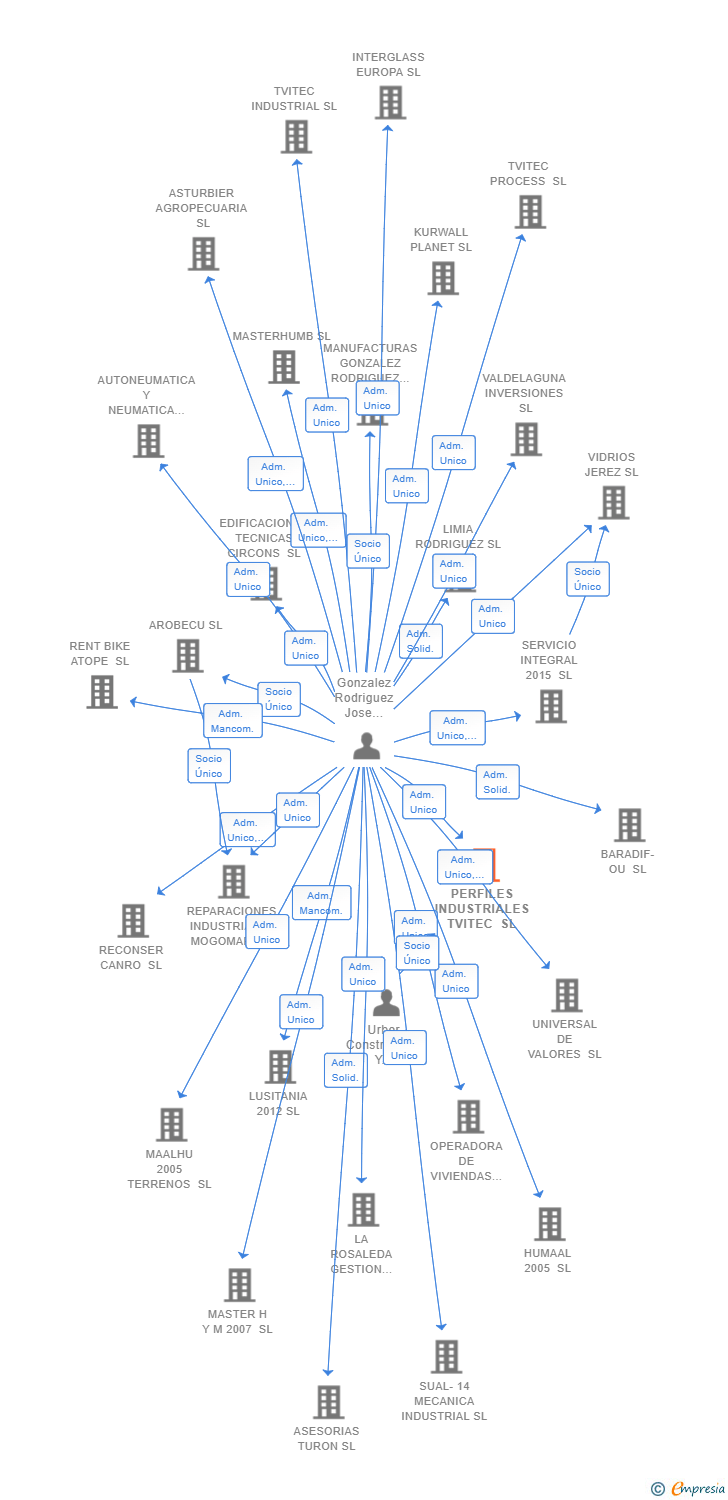 Vinculaciones societarias de PERFILES INDUSTRIALES TVITEC SL