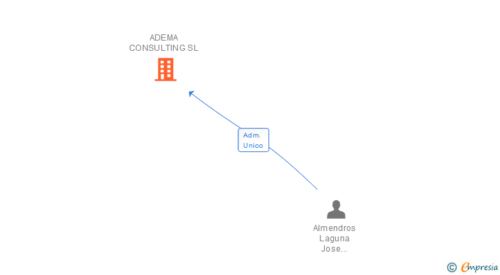 Vinculaciones societarias de ADEMA CONSULTING SL