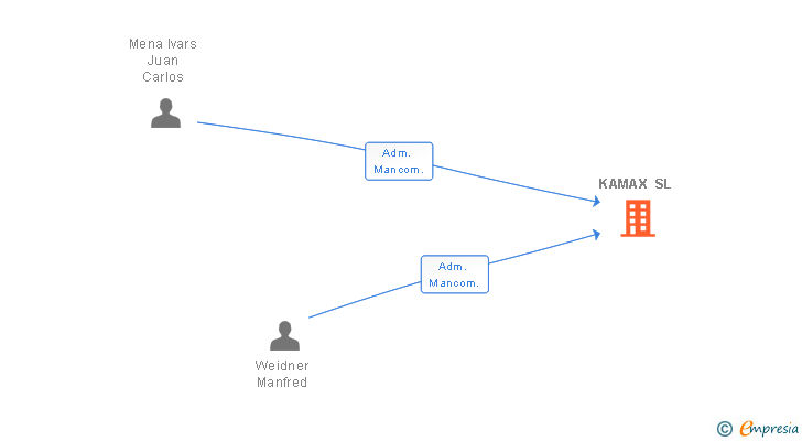 Vinculaciones societarias de KAMAX SL