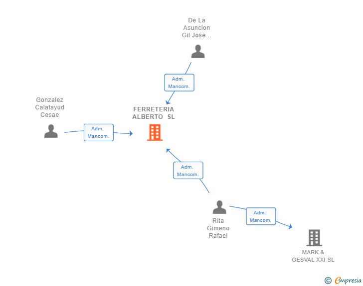 Vinculaciones societarias de FERRETERIA ALBERTO SL