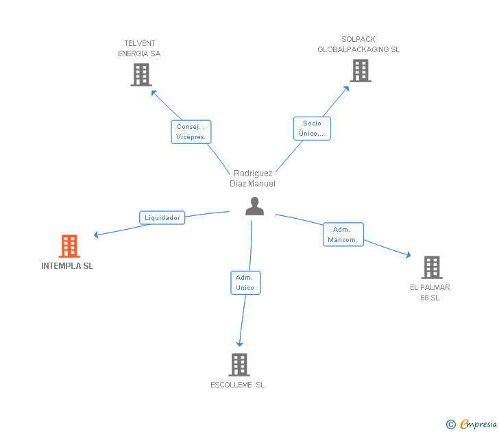 Vinculaciones societarias de INTEMPLA SL