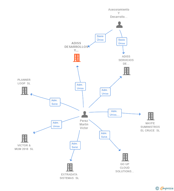 Vinculaciones societarias de ADISS DESARROLLOS Y CONSULTORIA SL