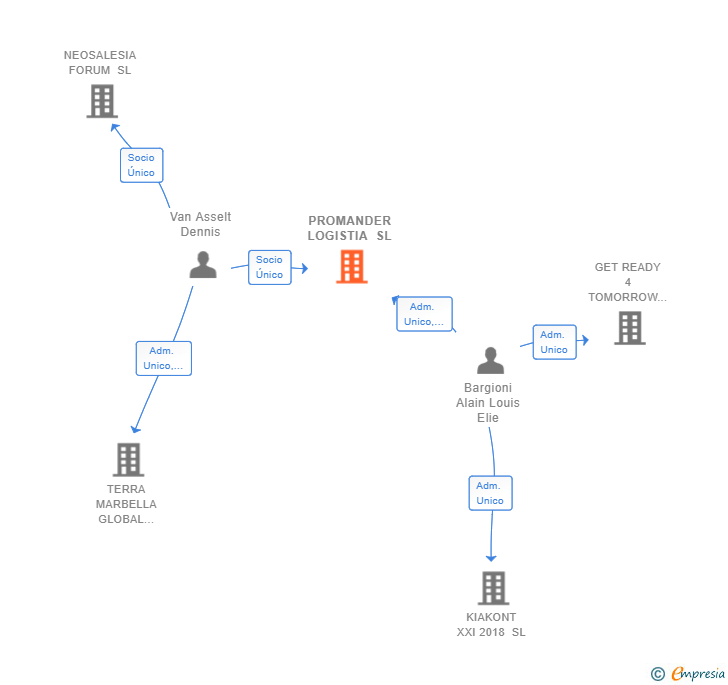 Vinculaciones societarias de PROMANDER LOGISTIA SL