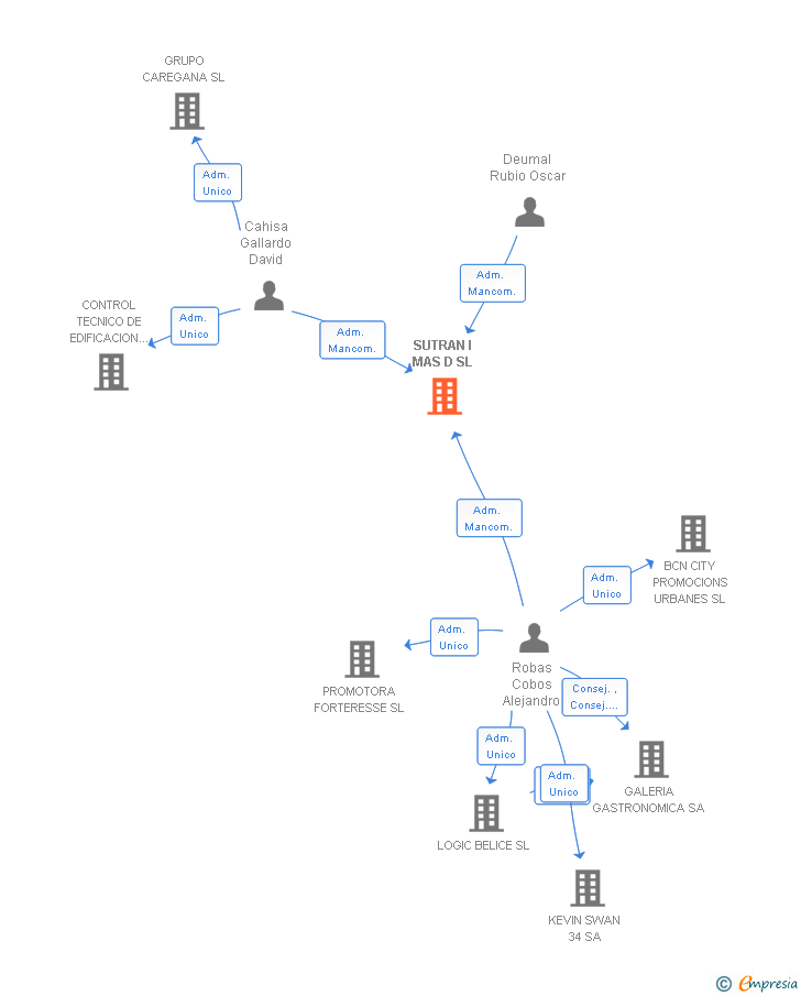 Vinculaciones societarias de SUTRAN I MAS D SL