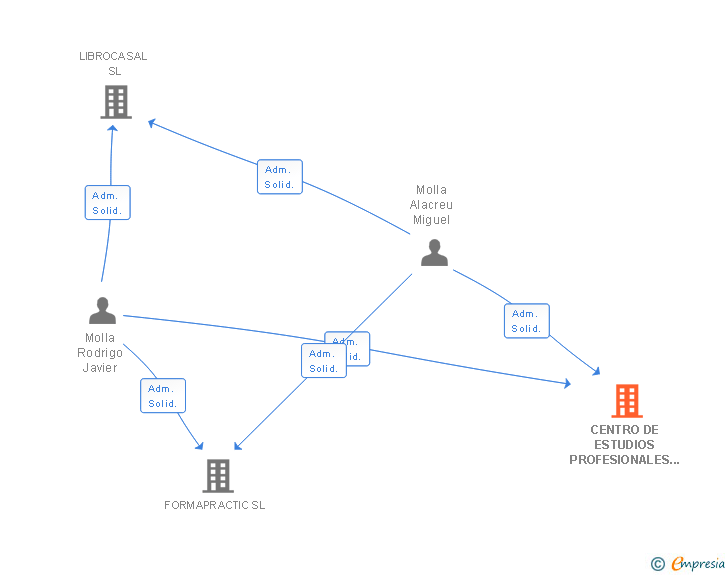 Vinculaciones societarias de CENTRO DE ESTUDIOS PROFESIONALES INSTITUTO INTER CASTELLON SL