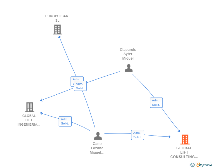 Vinculaciones societarias de GLOBAL LIFT CONSULTING SL