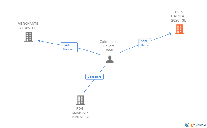 Vinculaciones societarias de CCS CAPITAL 2020 SL