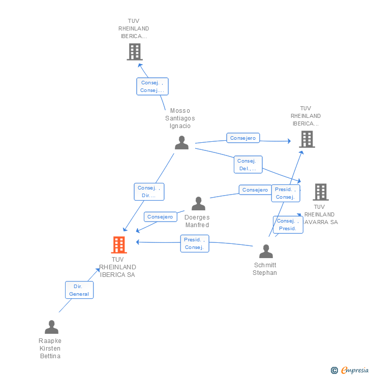 Vinculaciones societarias de TUV RHEINLAND IBERICA SA