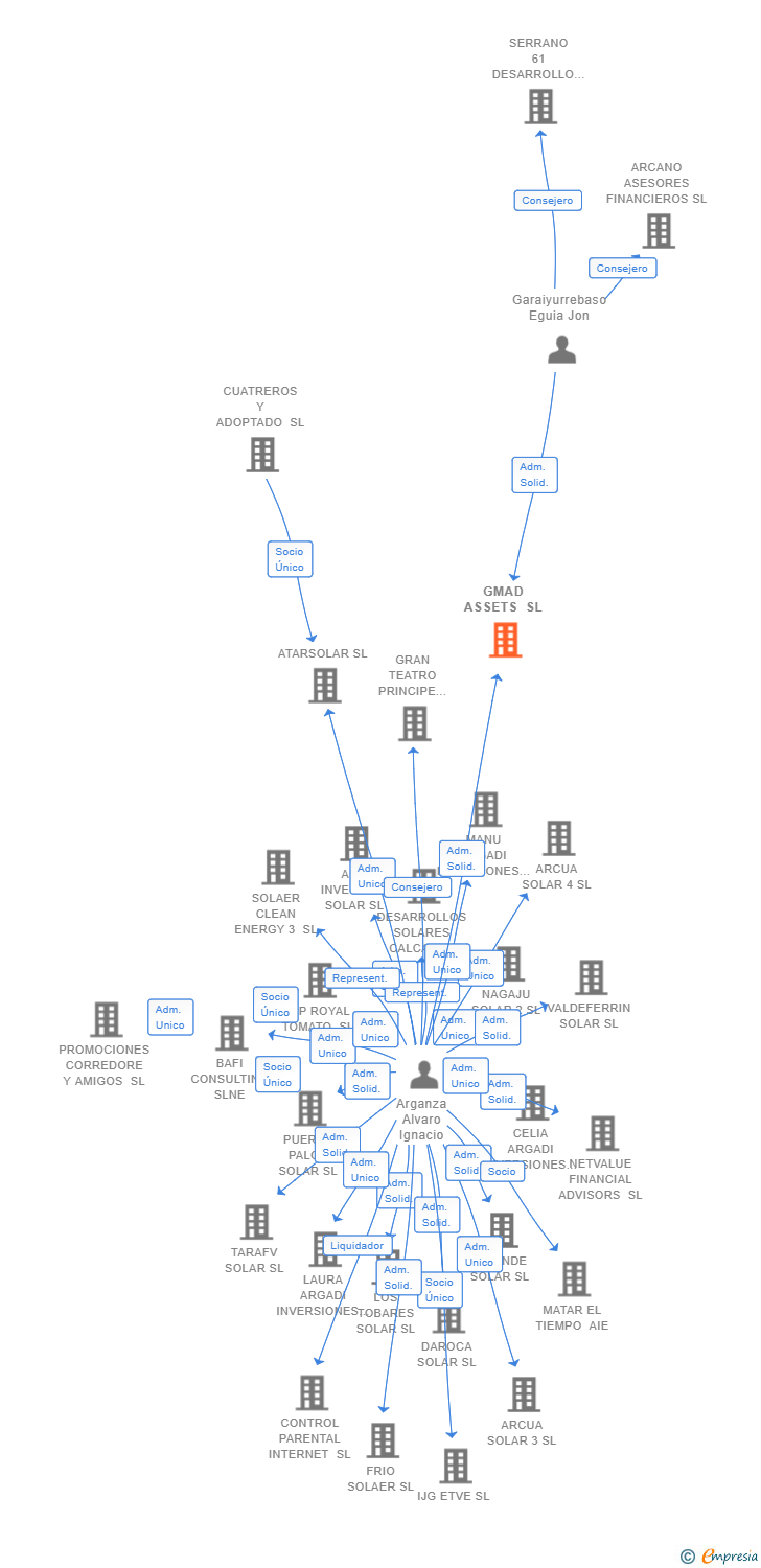Vinculaciones societarias de GMAD ASSETS SL