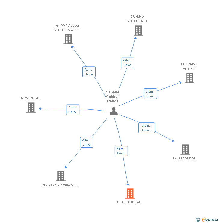 Vinculaciones societarias de BOLLITORI SL