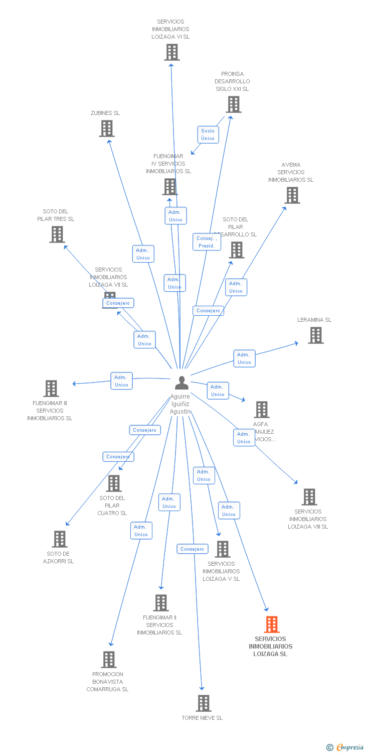 Vinculaciones societarias de SERVICIOS INMOBILIARIOS LOIZAGA SL