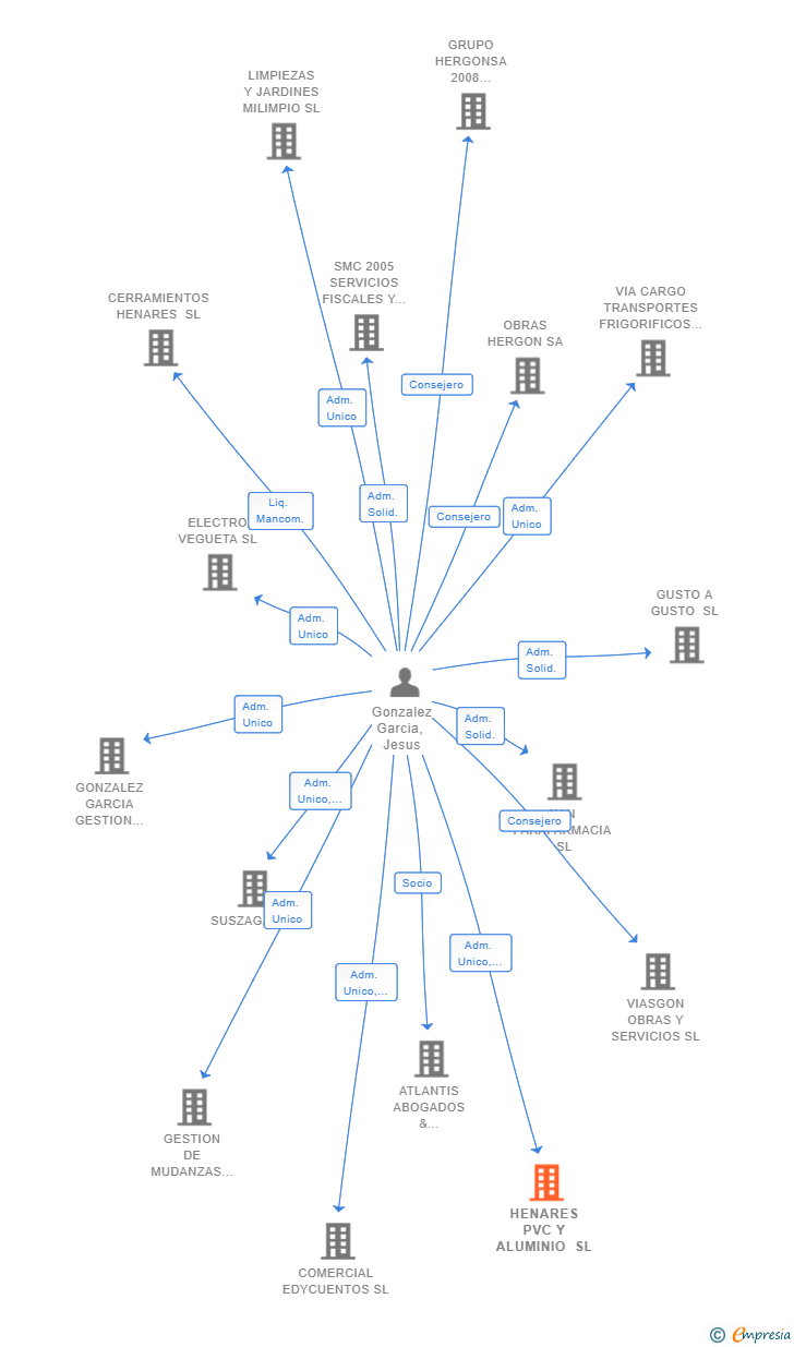Vinculaciones societarias de HENARES PVC Y ALUMINIO SL